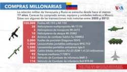 Transacciones militares más notorias entre Venezuela y Rusia 2005-2021.